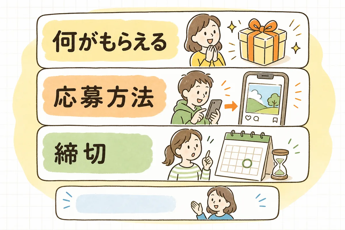 キャンペーン告知投稿の4つの構成要素を上から順に並べた図