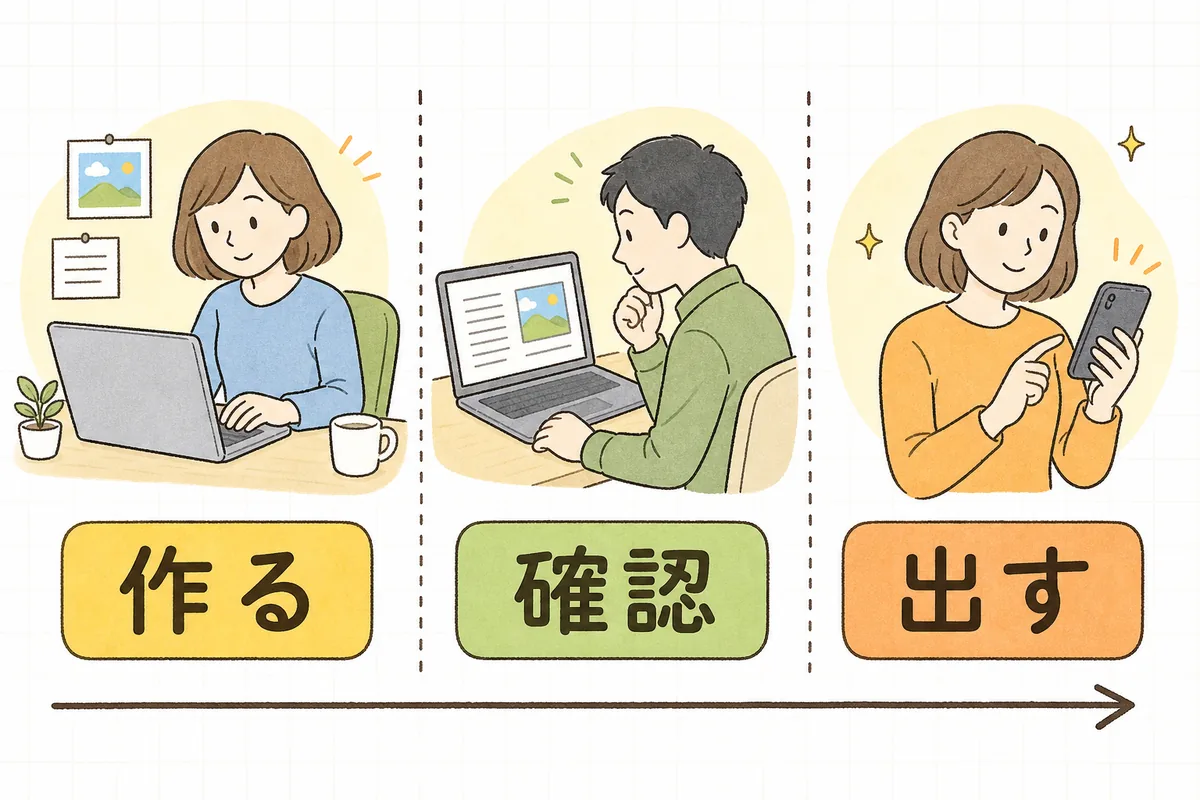 投稿1本の工程を「作る」「確認」「出す」の3つに分け、作る人と確認する人を別にすることを示した図