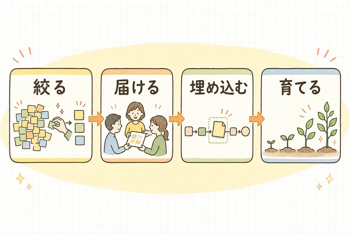 SNS運用ガイドラインを社内に浸透させる「絞る・届ける・埋め込む・育てる」の4ステップを左から順に並べた概念図