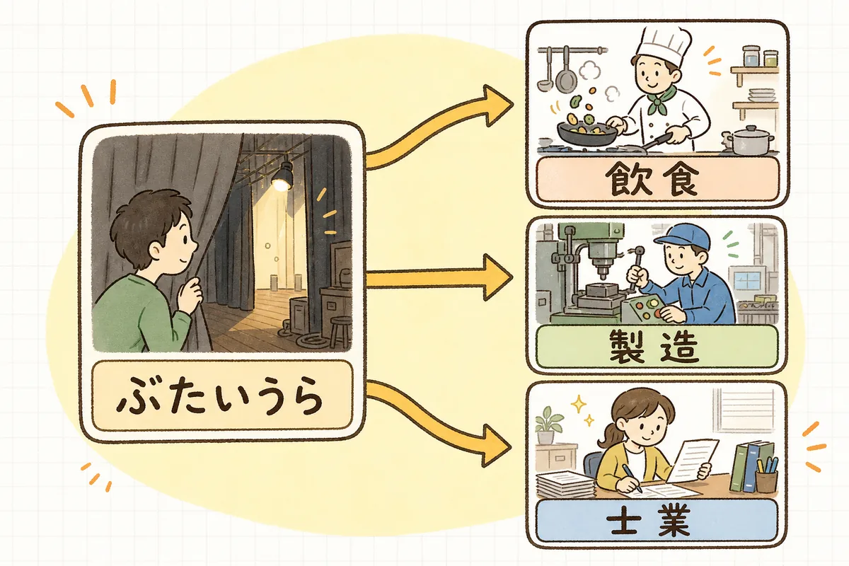 「舞台裏を見せる」という1つのお題の型が、業種ごとの具体的な投稿に翻訳されていく様子を示した概念図