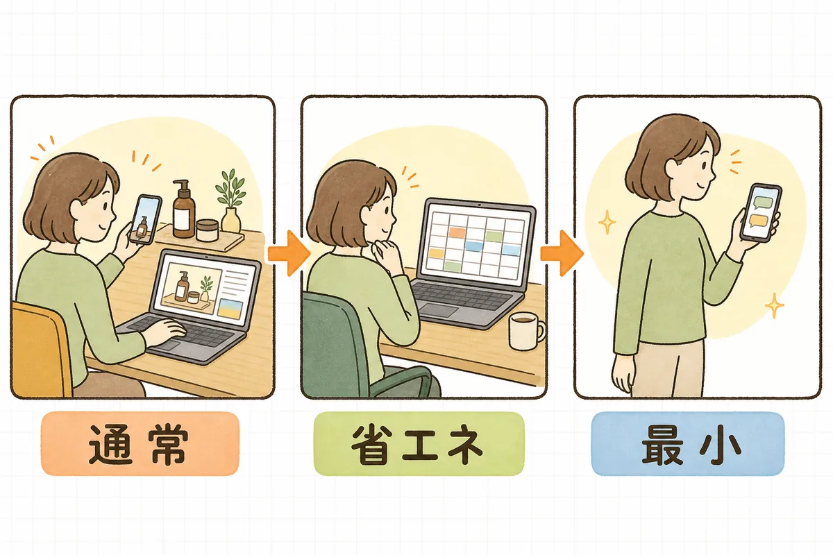 企業SNS運用の3つのモードを左から右へ並べた図。左は担当者が机で写真を撮りながら投稿を作り込む様子、中央は予約しておいた投稿を確認するだけの様子、右はスマートフォンでコメントだけを短く確認する様子