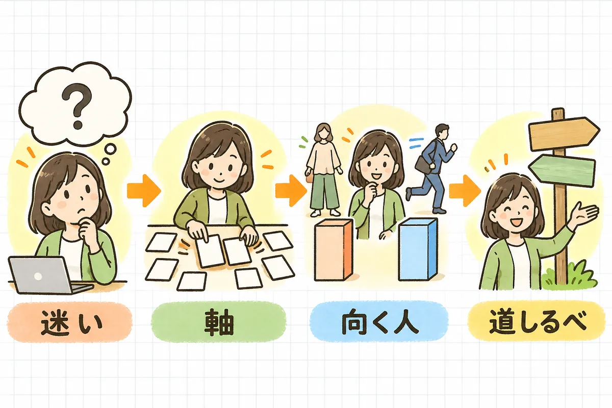 比較・選び方ガイド型投稿の作り方を、左から「迷い」「軸」「向く人」「道しるべ」の4つの場面で示した図