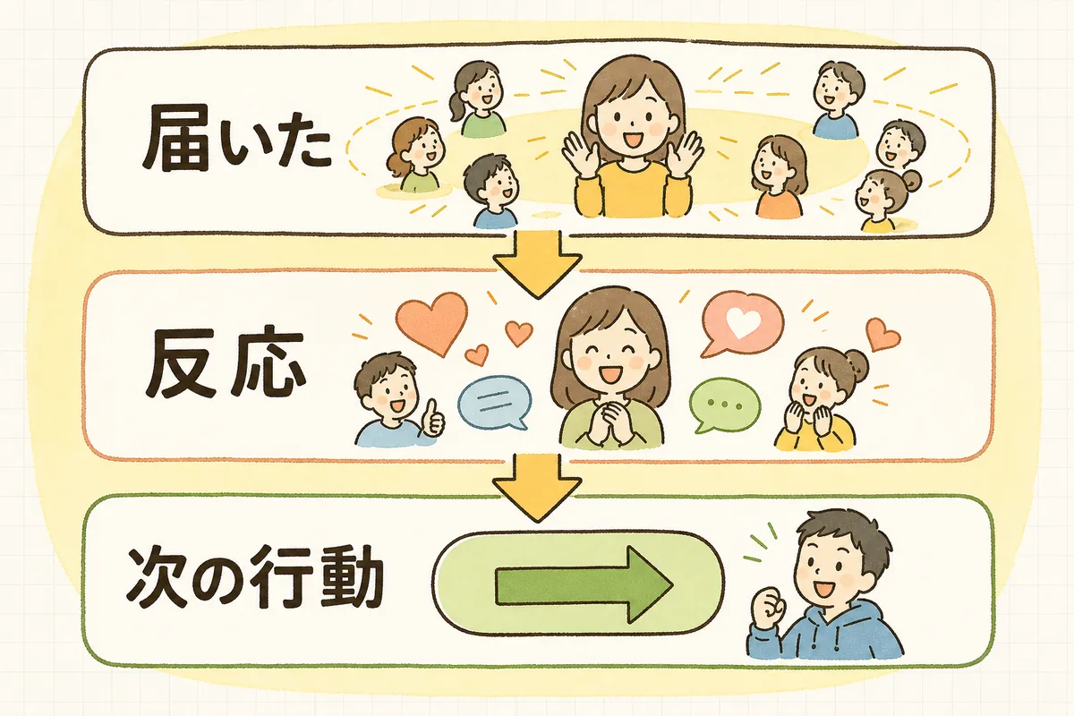届いた・反応した・次につながったの3段階でインサイトを見る順番を上から下へ示した概念図