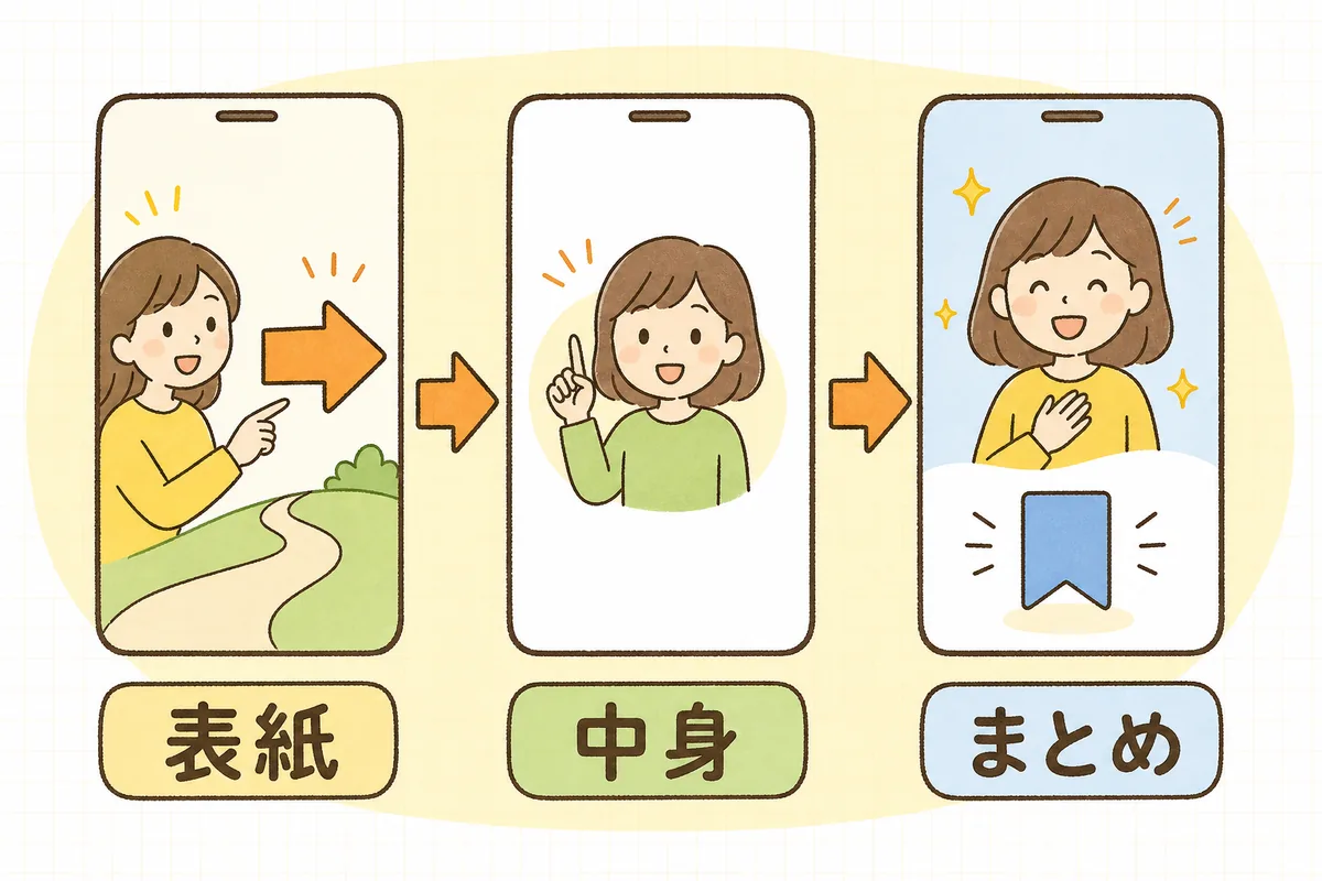 カルーセルを表紙・中身・まとめの3つの役割で左から右へ並べる構成を示した概念図