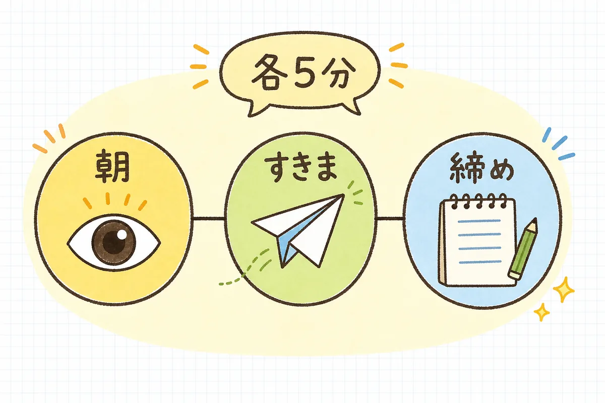 1日15分を朝5分・すきま5分・締め5分の3つに分けて回す運用ルーティンの概念図