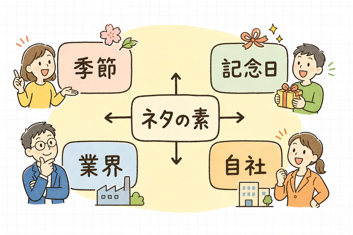 投稿ネタの素になる4種類（季節・記念日・業界・自社）を書き出すことを示した整理図