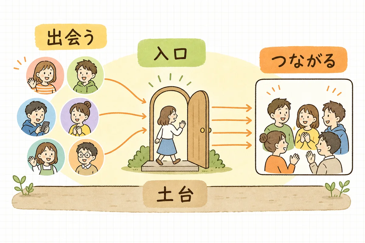 他SNSを「出会う入口」、LINE公式を「つながり続ける土台」として役割分担する流れの図