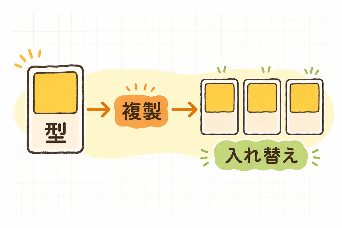 一度作ったテンプレートを複製し、文字と写真だけ入れ替えて量産する流れを示す概念図