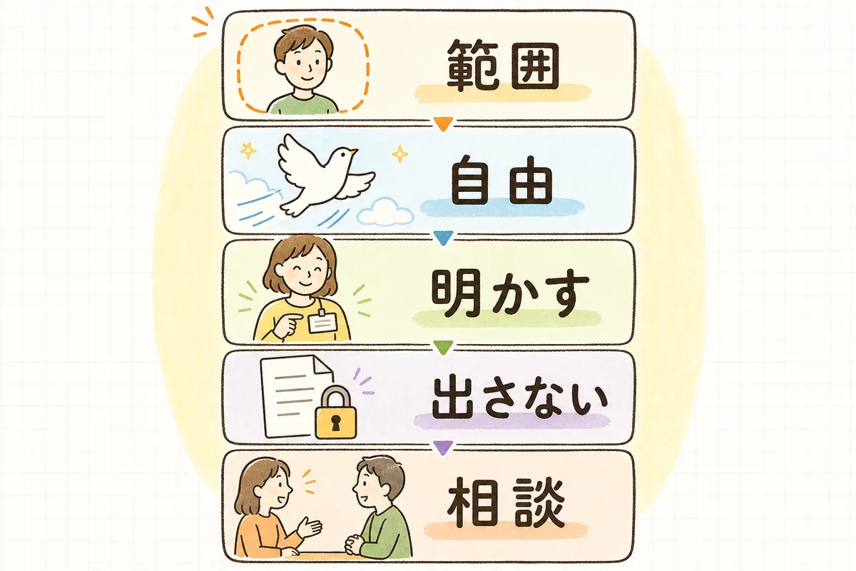 ソーシャルメディアポリシーに入れる5つの要素を「範囲・自由・明かす・出さない・相談」の順に並べた構成図