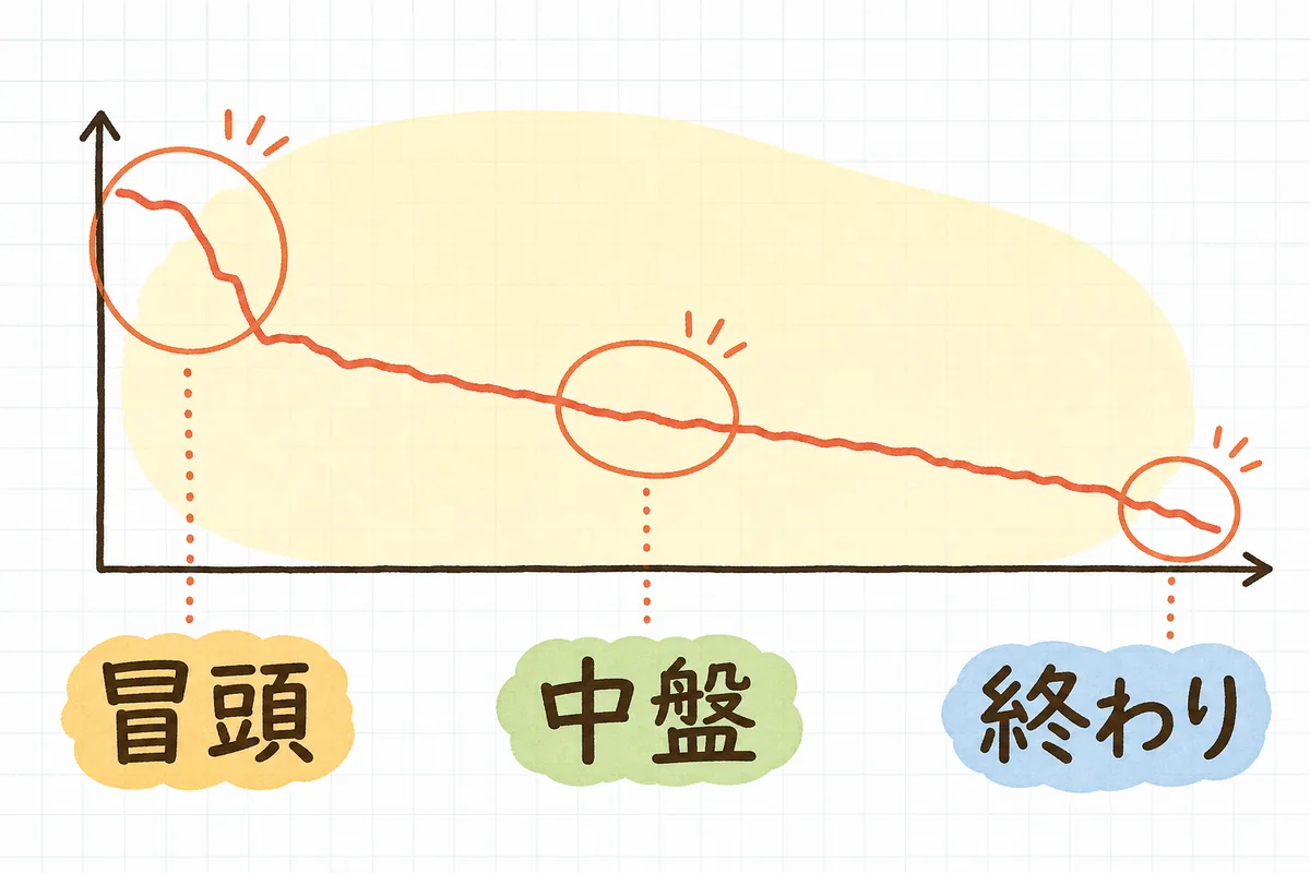 ショート動画の視聴維持率の折れ線グラフで、冒頭・中盤・終わりの3か所を見ればよいことを示した図解