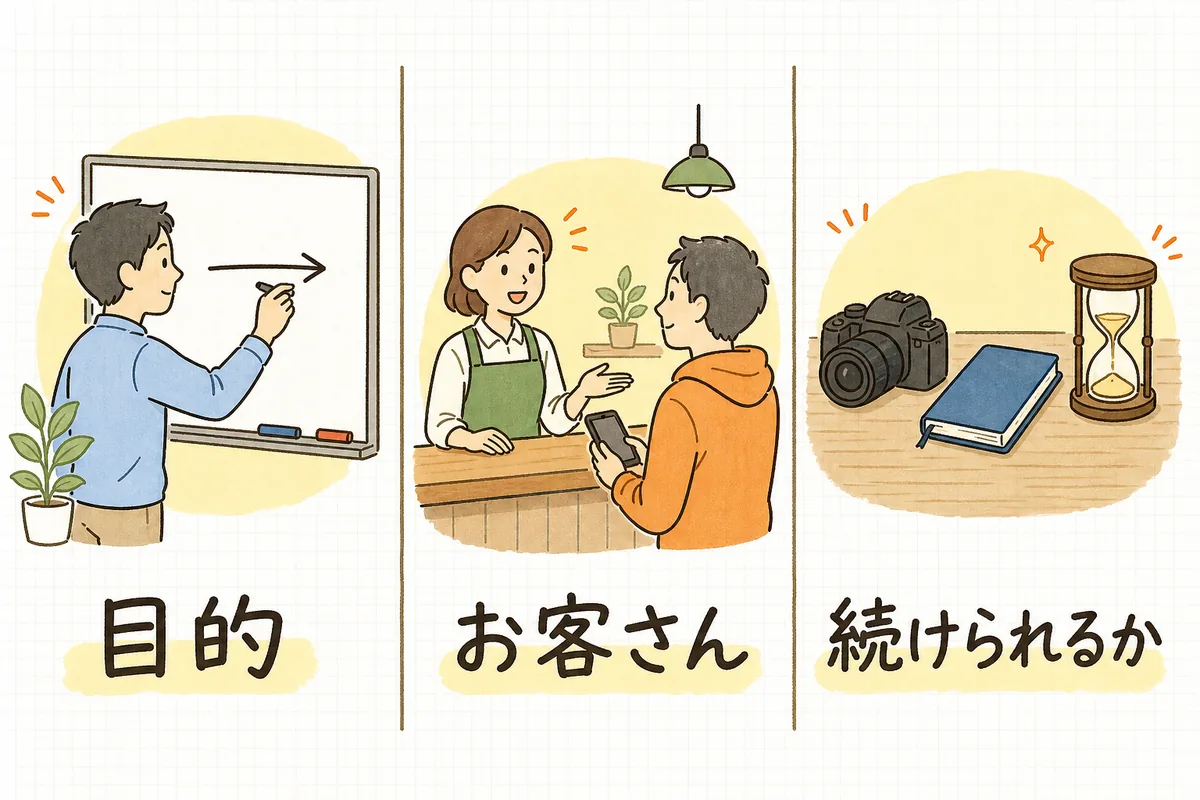 SNSの媒体を決める3つの問い（目的・お客さん・続けられるか）を並べて示した図