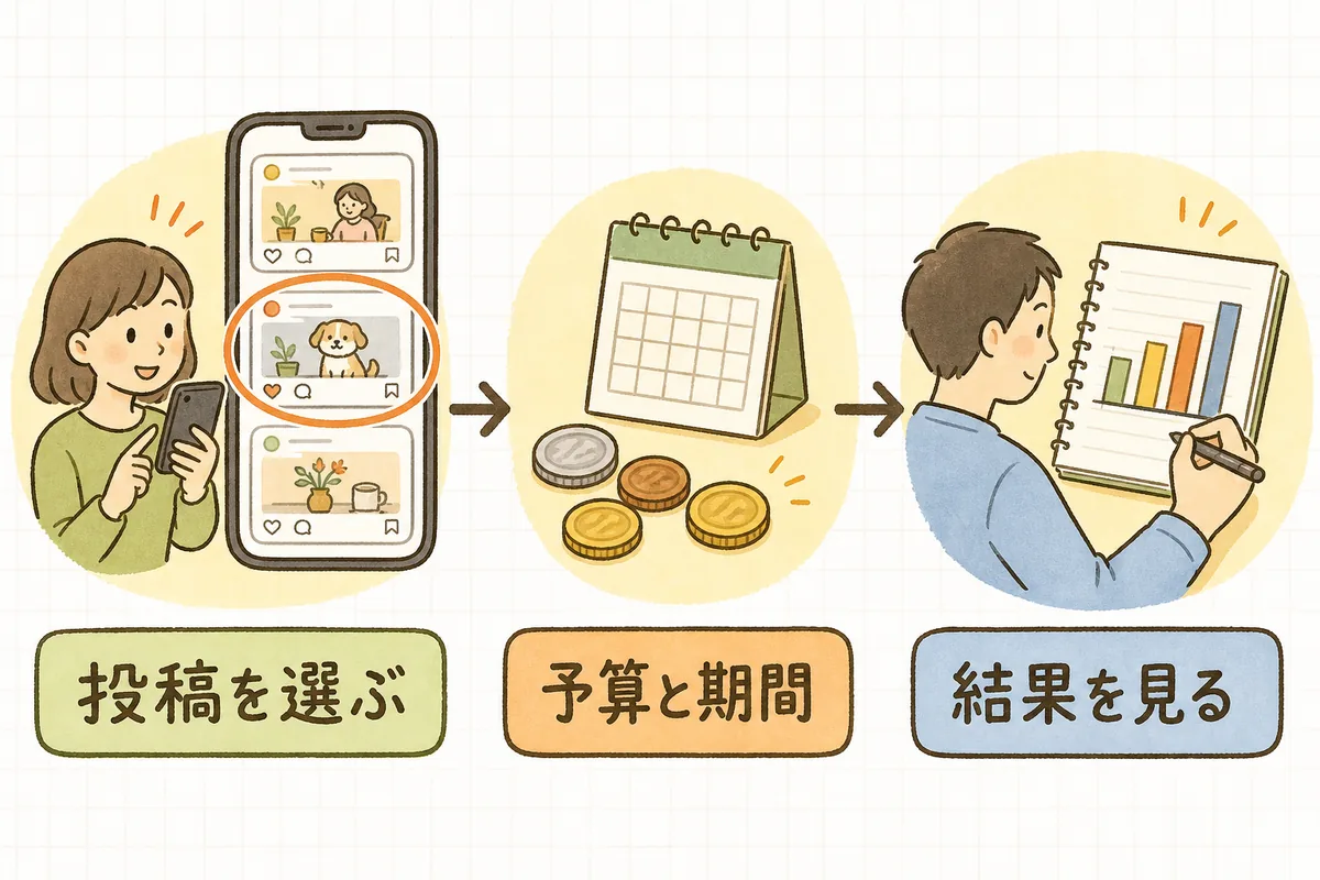 少額でブーストを試すときの3つのステップ(投稿を選ぶ・予算と期間を決める・結果を見る)を左から順に並べた図