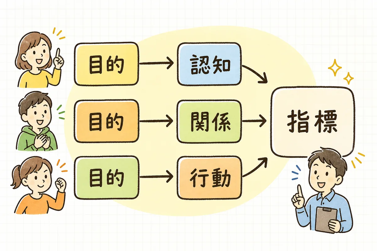 運用目的（認知・関係・行動）ごとに、主役にする指標が変わることを示す対応図