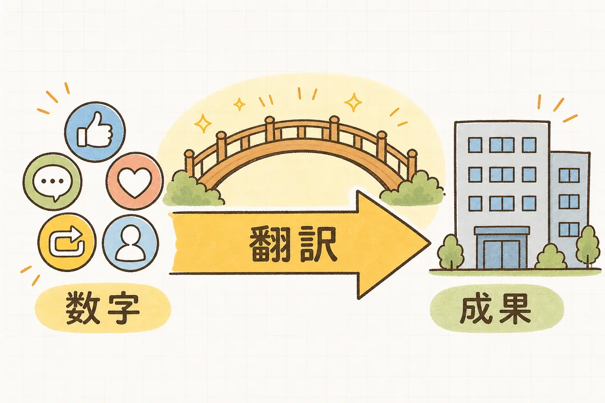 SNSの数字を左に、会社の目的の言葉を右に置き、矢印でつないで翻訳する流れを表した図