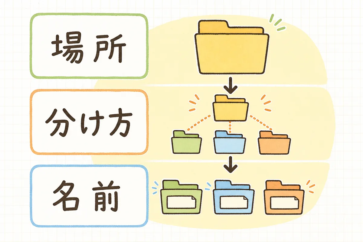 素材管理を「場所を決める・分け方を決める・名前をそろえる」の3ステップで整えることを示した図