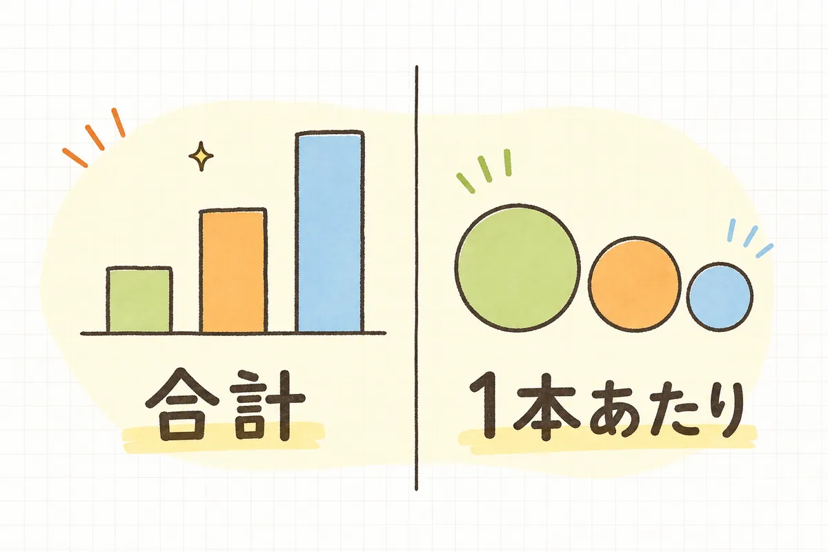 投稿頻度を「合計」と「1本あたり」の2つの見方で比べる横並びの図