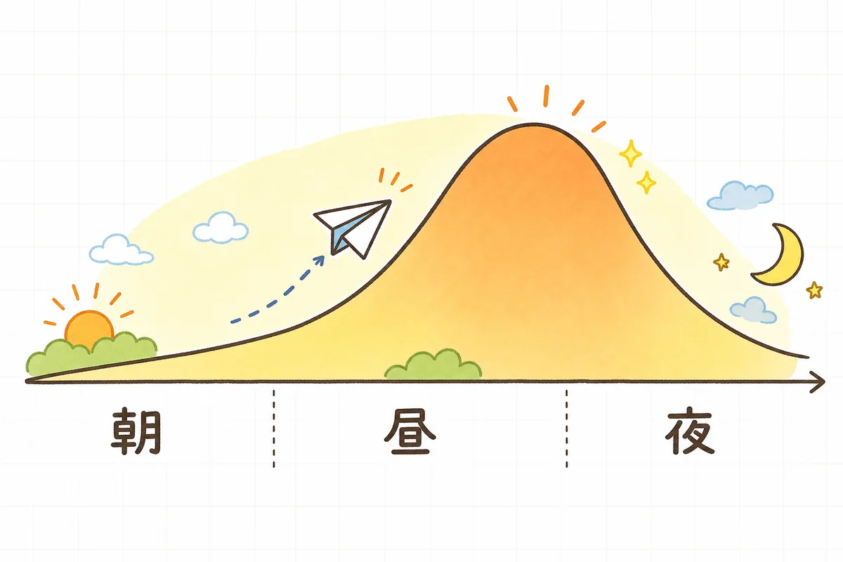 一日のうちフォロワーの反応が高まる時間帯の山と、その少し前が投稿の狙い目であることを示す概念図
