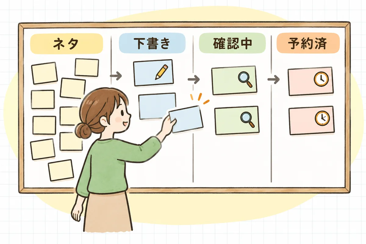 横に4つの列が並ぶ運用ボードの図。左から「ネタ」「下書き」「確認中」「予約済」の列があり、担当者がカードを1枚、右隣の列へ動かしている
