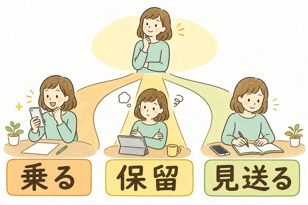 トレンドに乗るか迷ったときの3つの分かれ道を、乗る・保留・見送るの行動で示した判断の図